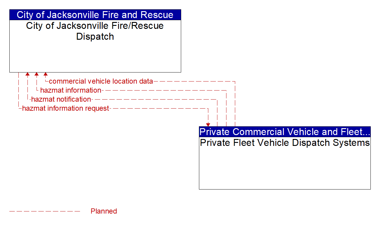 Architecture Flow Diagram: Private Fleet Vehicle Dispatch Systems <--> City of Jacksonville Fire/Rescue Dispatch