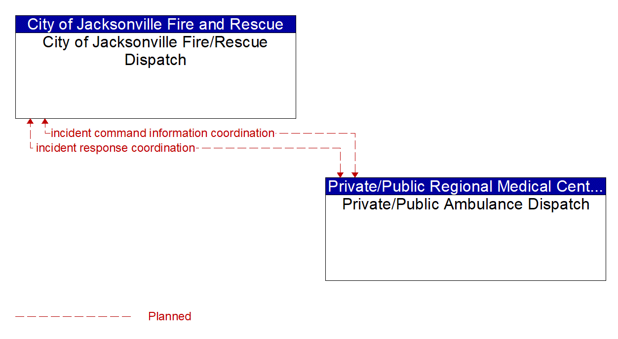 Architecture Flow Diagram: Private/Public Ambulance Dispatch <--> City of Jacksonville Fire/Rescue Dispatch