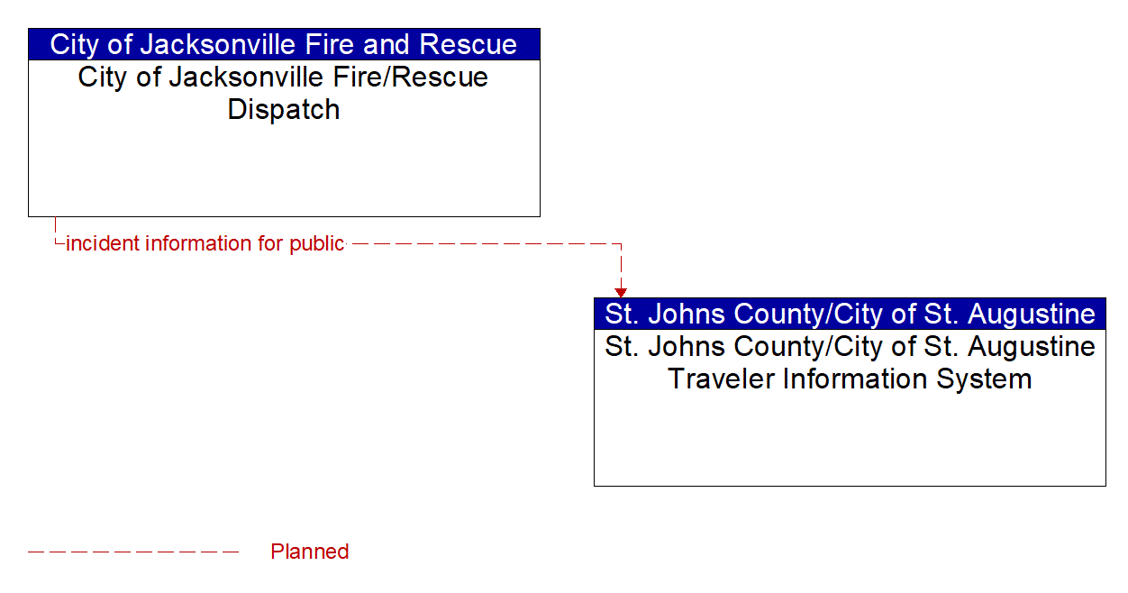 Architecture Flow Diagram: City of Jacksonville Fire/Rescue Dispatch <--> St. Johns County/City of St. Augustine Traveler Information System