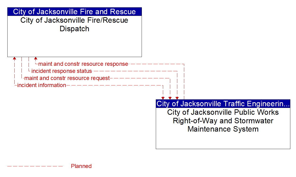 Architecture Flow Diagram: City of Jacksonville Public Works Right-of-Way and Stormwater Maintenance System <--> City of Jacksonville Fire/Rescue Dispatch