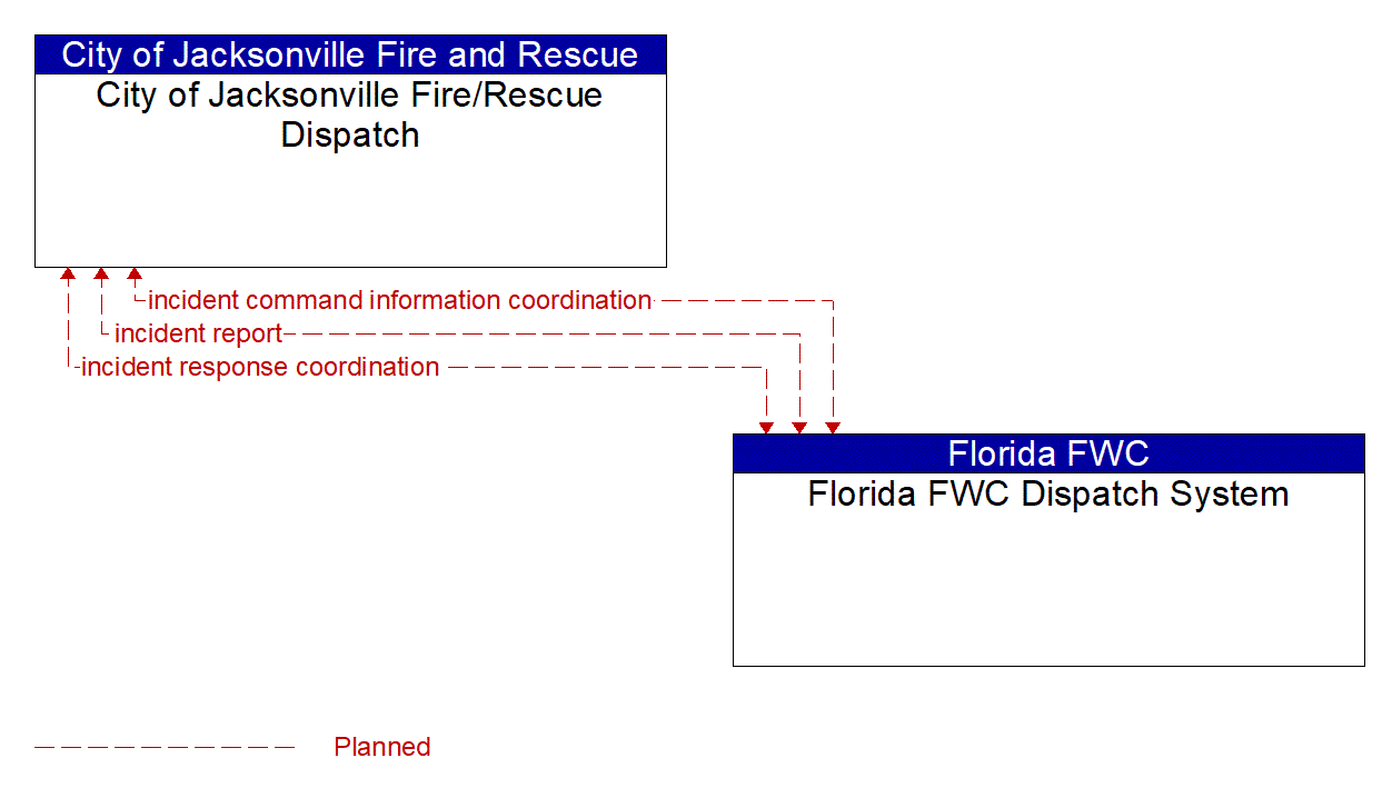 Architecture Flow Diagram: Florida FWC Dispatch System <--> City of Jacksonville Fire/Rescue Dispatch