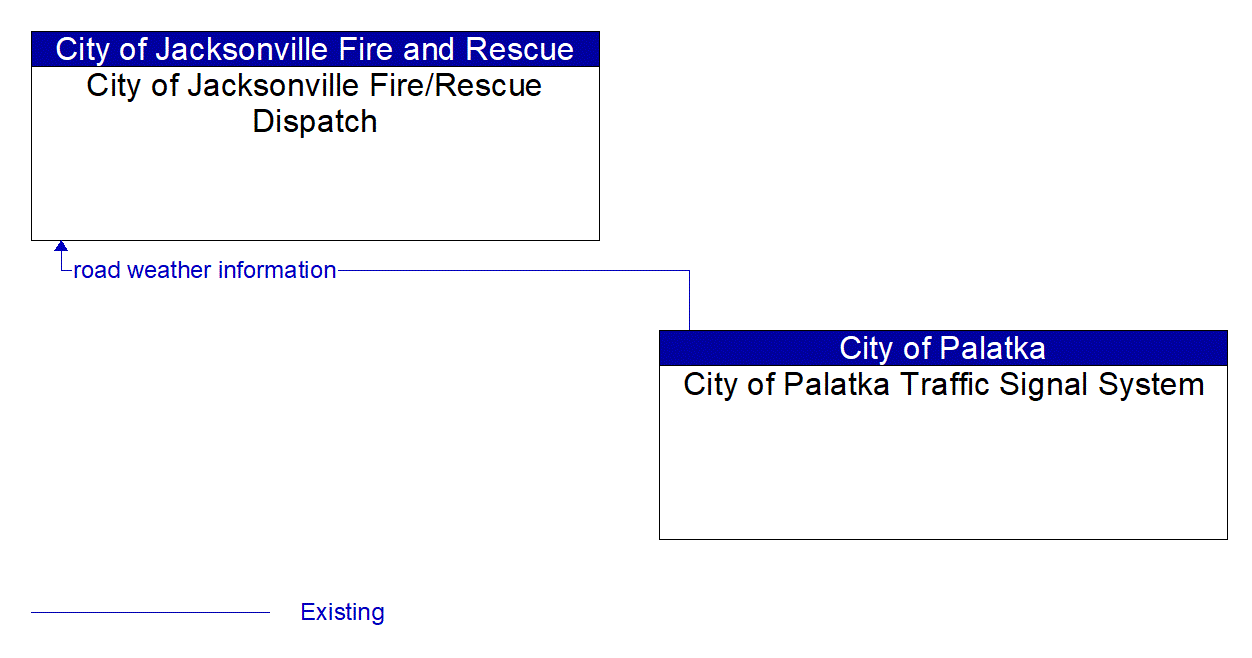 Architecture Flow Diagram: City of Palatka Traffic Signal System <--> City of Jacksonville Fire/Rescue Dispatch