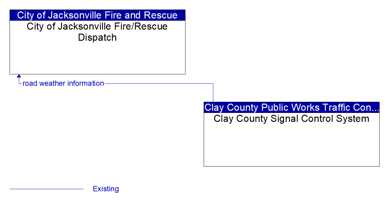 Architecture Flow Diagram: Clay County Signal Control System <--> City of Jacksonville Fire/Rescue Dispatch