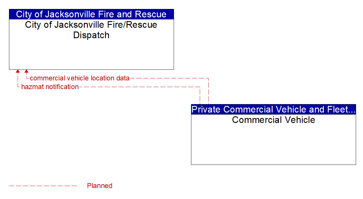 Architecture Flow Diagram: Commercial Vehicle <--> City of Jacksonville Fire/Rescue Dispatch