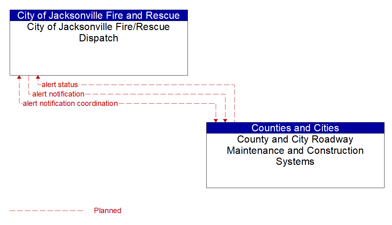 Architecture Flow Diagram: County and City Roadway Maintenance and Construction Systems <--> City of Jacksonville Fire/Rescue Dispatch