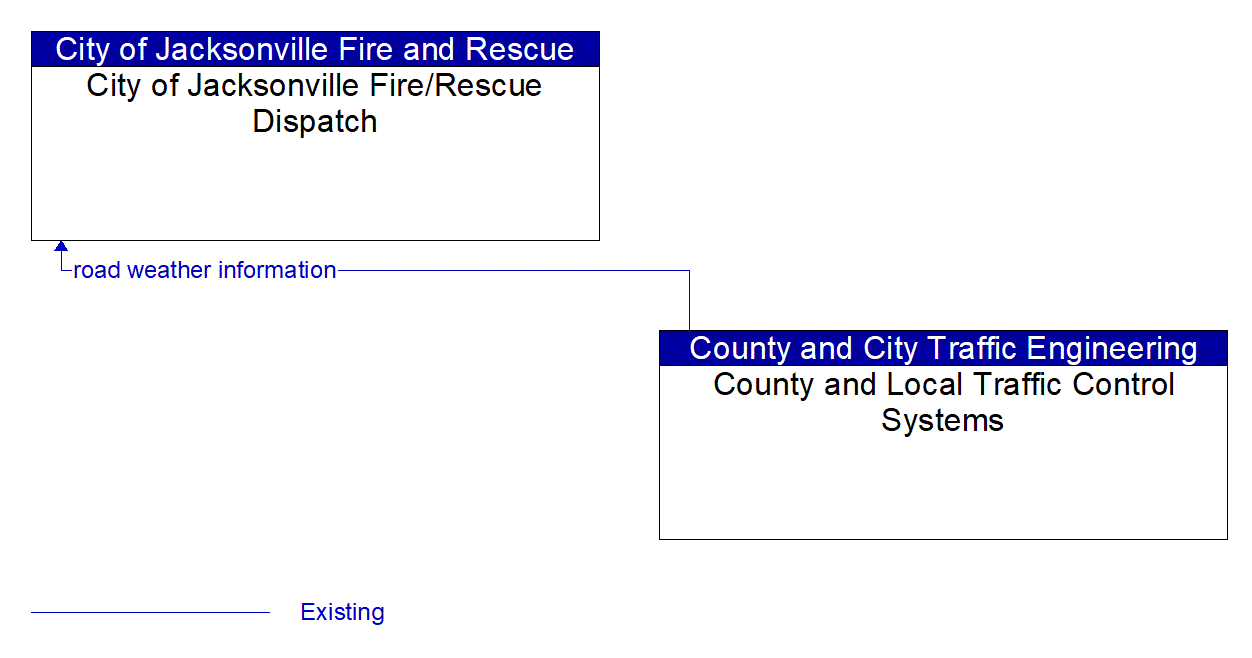Architecture Flow Diagram: County and Local Traffic Control Systems <--> City of Jacksonville Fire/Rescue Dispatch