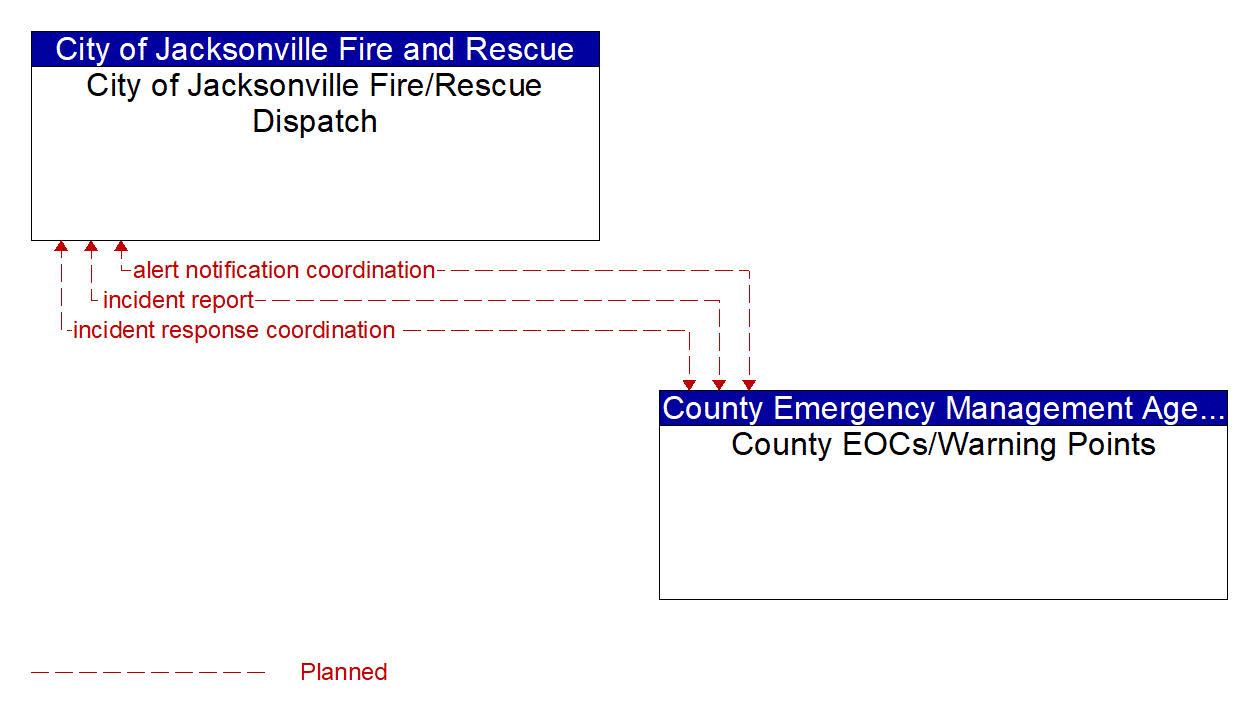 Architecture Flow Diagram: County EOCs/Warning Points <--> City of Jacksonville Fire/Rescue Dispatch