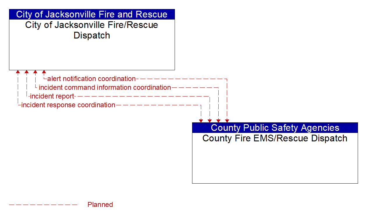 Architecture Flow Diagram: County Fire EMS/Rescue Dispatch <--> City of Jacksonville Fire/Rescue Dispatch