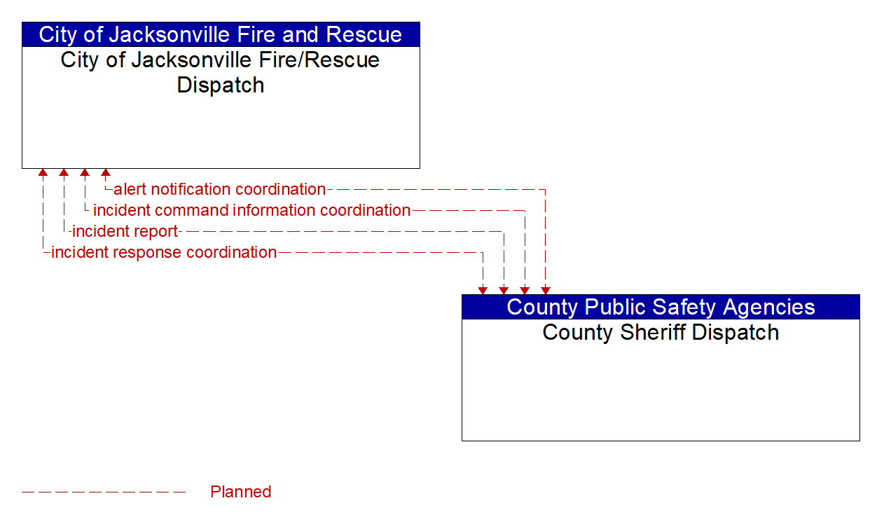 Architecture Flow Diagram: County Sheriff Dispatch <--> City of Jacksonville Fire/Rescue Dispatch