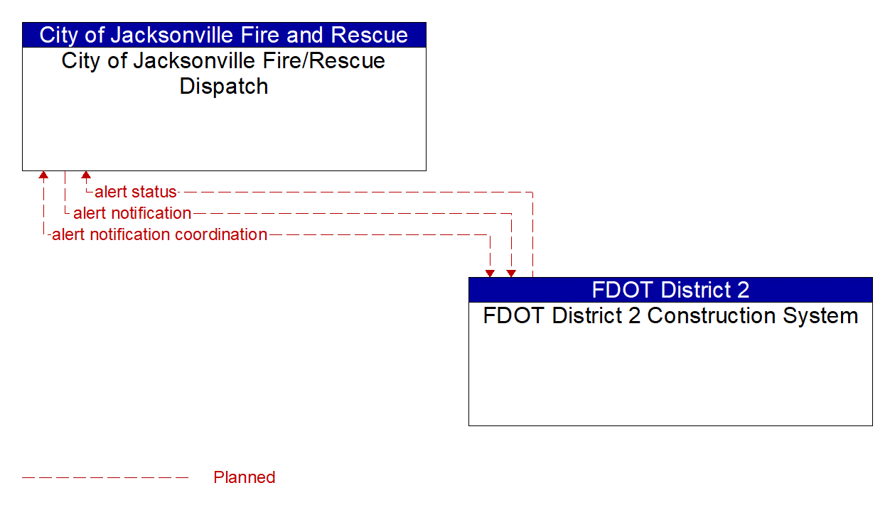 Architecture Flow Diagram: FDOT District 2 Construction System <--> City of Jacksonville Fire/Rescue Dispatch