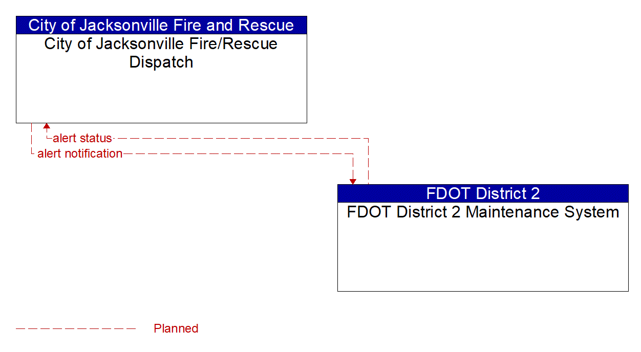 Architecture Flow Diagram: FDOT District 2 Maintenance System <--> City of Jacksonville Fire/Rescue Dispatch