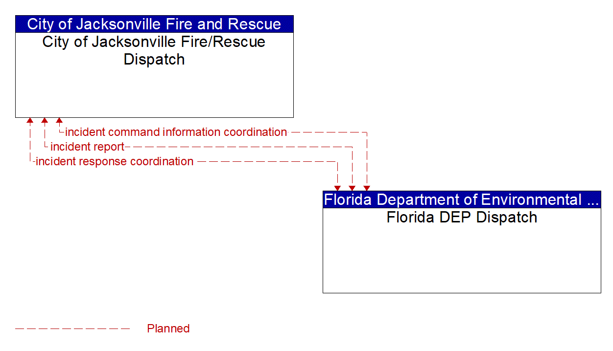 Architecture Flow Diagram: Florida DEP Dispatch <--> City of Jacksonville Fire/Rescue Dispatch