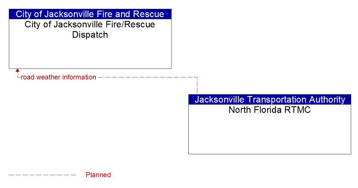 Architecture Flow Diagram: North Florida RTMC <--> City of Jacksonville Fire/Rescue Dispatch