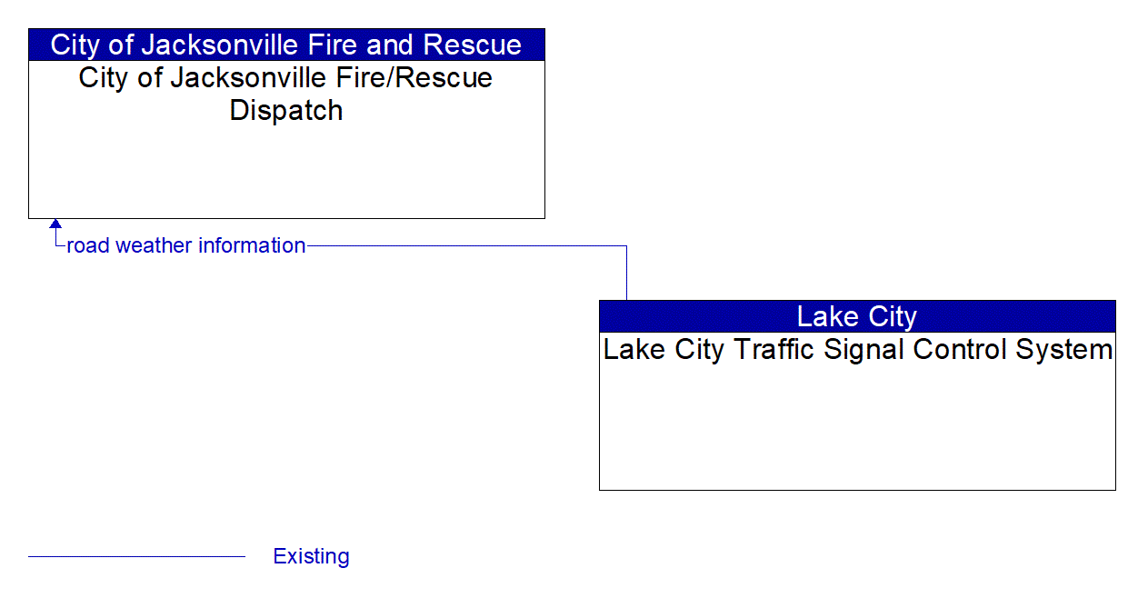 Architecture Flow Diagram: Lake City Traffic Signal Control System <--> City of Jacksonville Fire/Rescue Dispatch