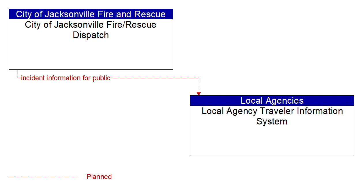 Architecture Flow Diagram: City of Jacksonville Fire/Rescue Dispatch <--> Local Agency Traveler Information System