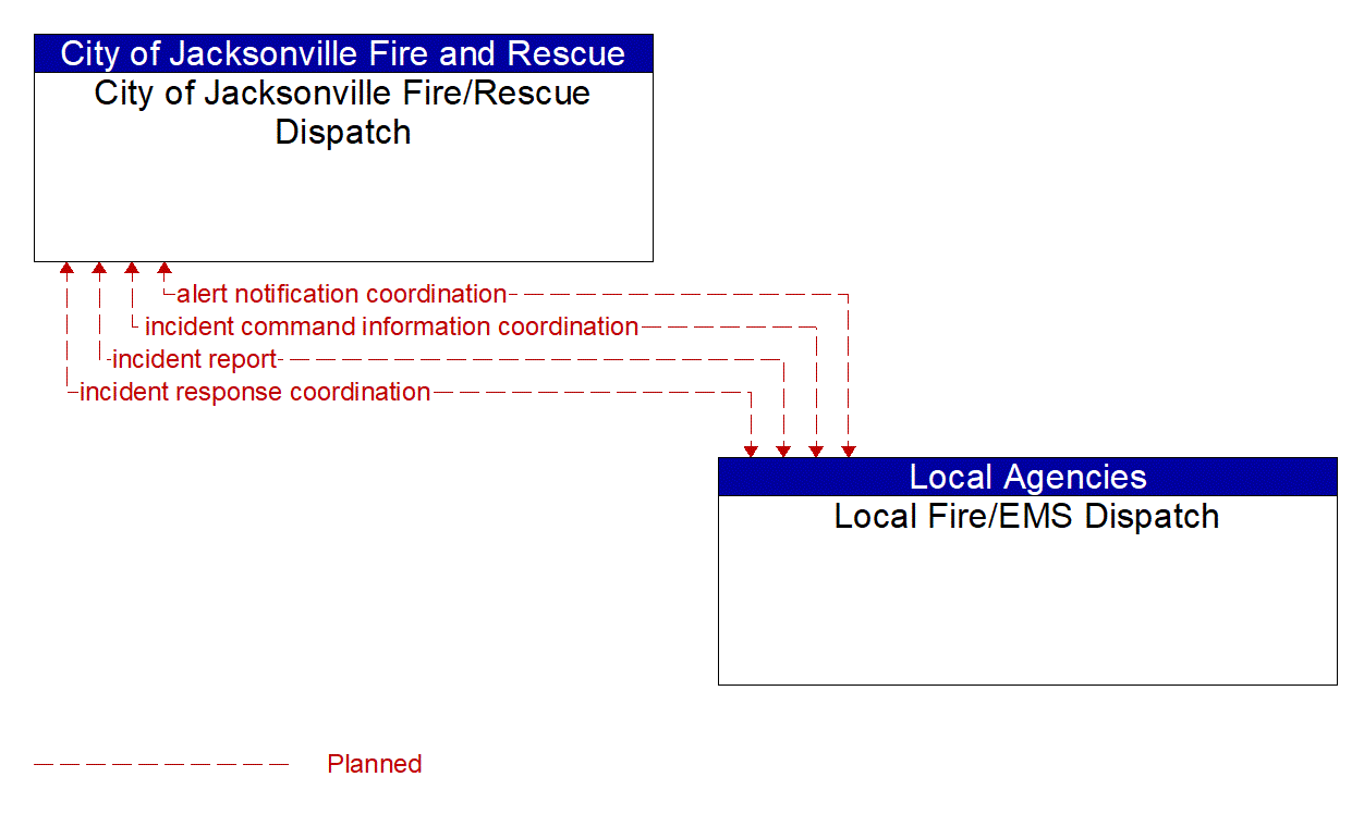 Architecture Flow Diagram: Local Fire/EMS Dispatch <--> City of Jacksonville Fire/Rescue Dispatch