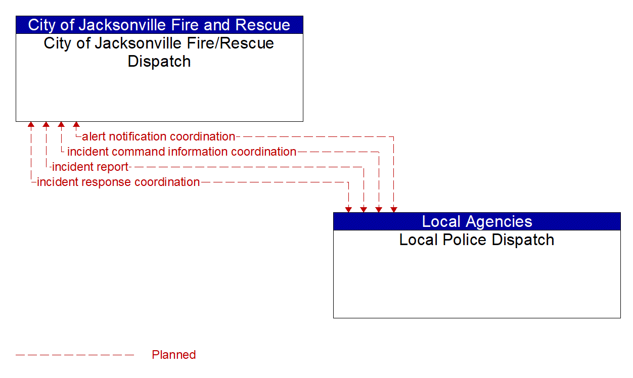 Architecture Flow Diagram: Local Police Dispatch <--> City of Jacksonville Fire/Rescue Dispatch