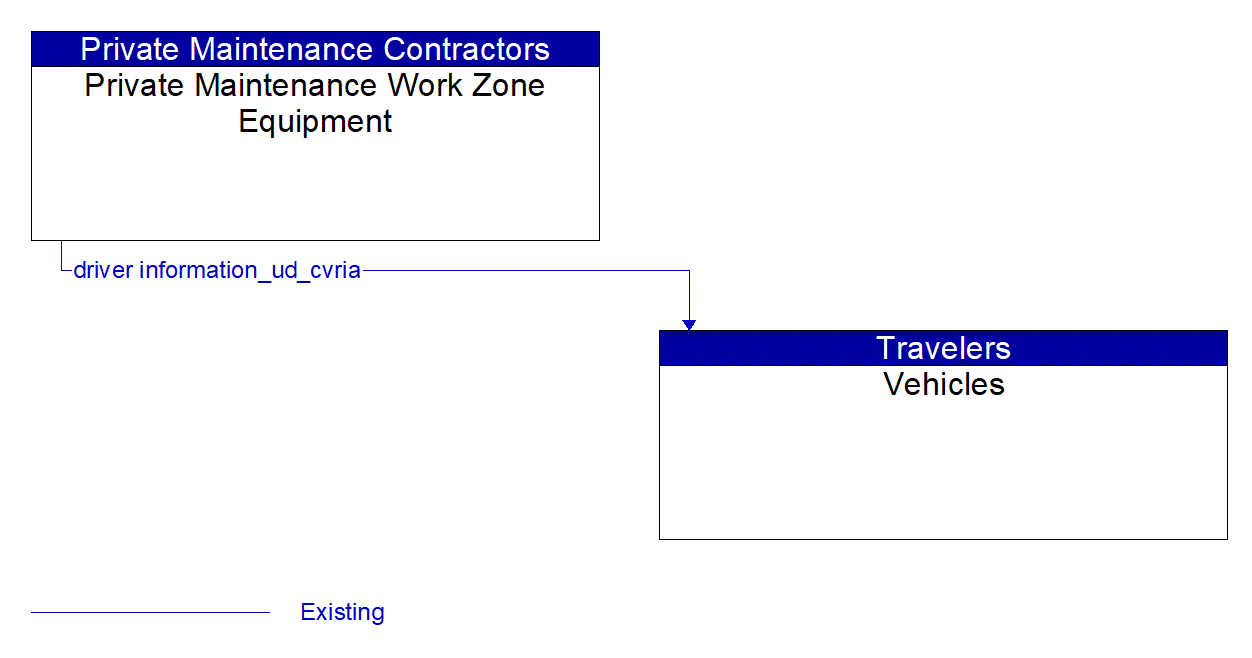 Architecture Flow Diagram: Private Maintenance Work Zone Equipment <--> Vehicles