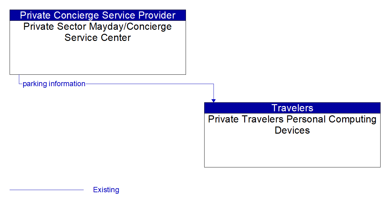 Architecture Flow Diagram: Private Sector Mayday/Concierge Service Center <--> Private Travelers Personal Computing Devices