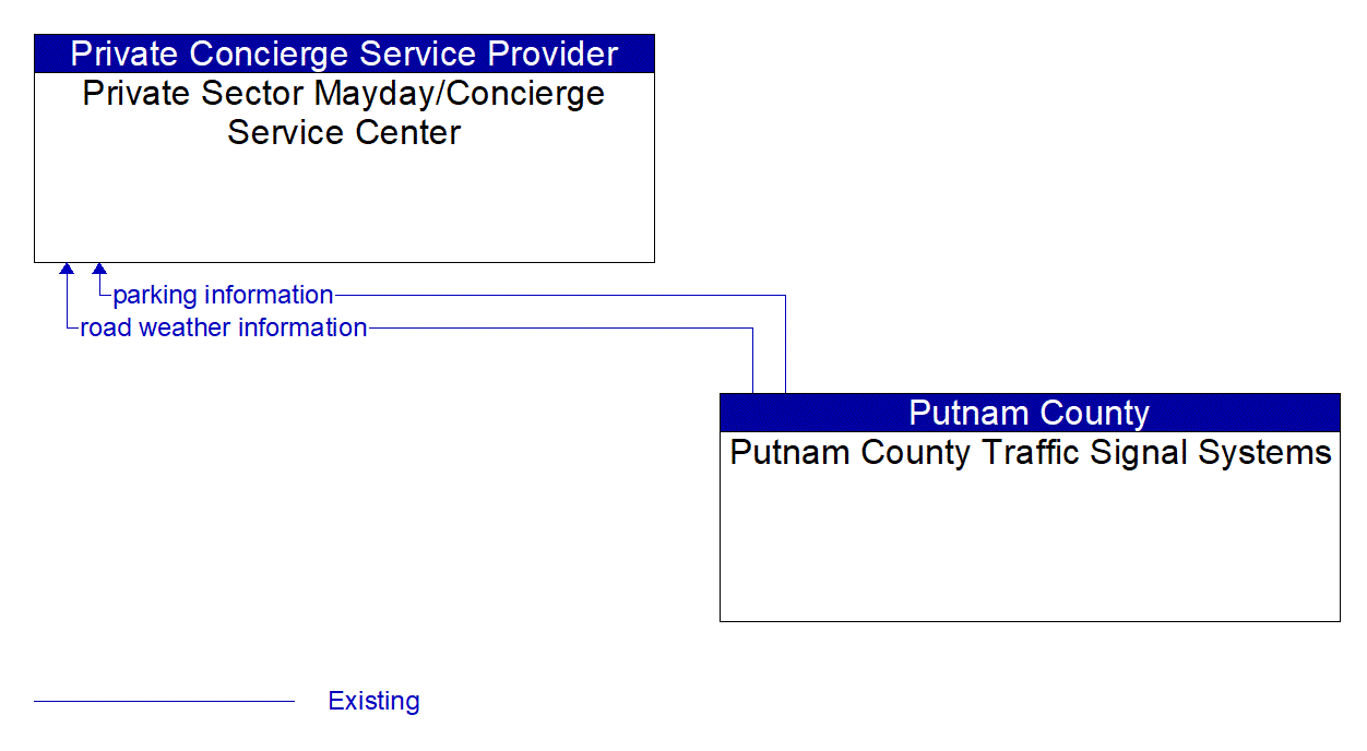 Architecture Flow Diagram: Putnam County Traffic Signal Systems <--> Private Sector Mayday/Concierge Service Center