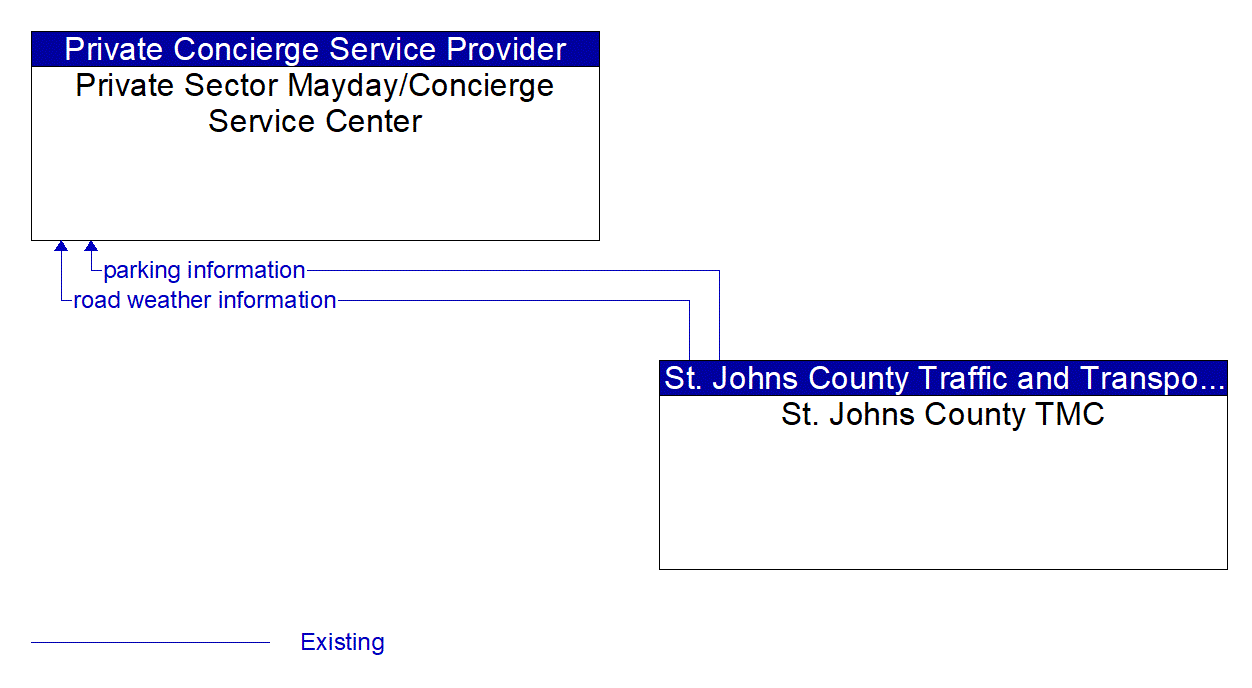 Architecture Flow Diagram: St. Johns County TMC <--> Private Sector Mayday/Concierge Service Center