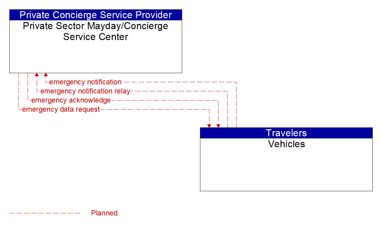 Architecture Flow Diagram: Vehicles <--> Private Sector Mayday/Concierge Service Center