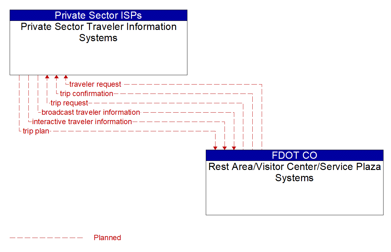 Architecture Flow Diagram: Rest Area/Visitor Center/Service Plaza Systems <--> Private Sector Traveler Information Systems
