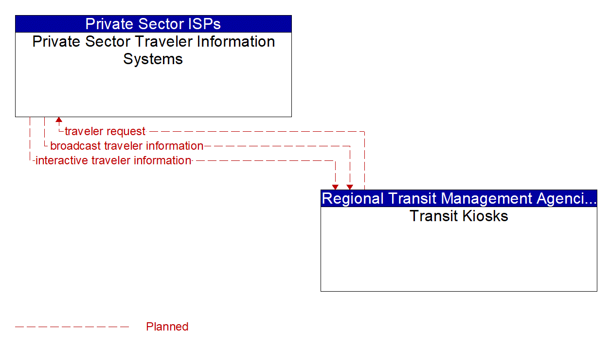 Architecture Flow Diagram: Transit Kiosks <--> Private Sector Traveler Information Systems