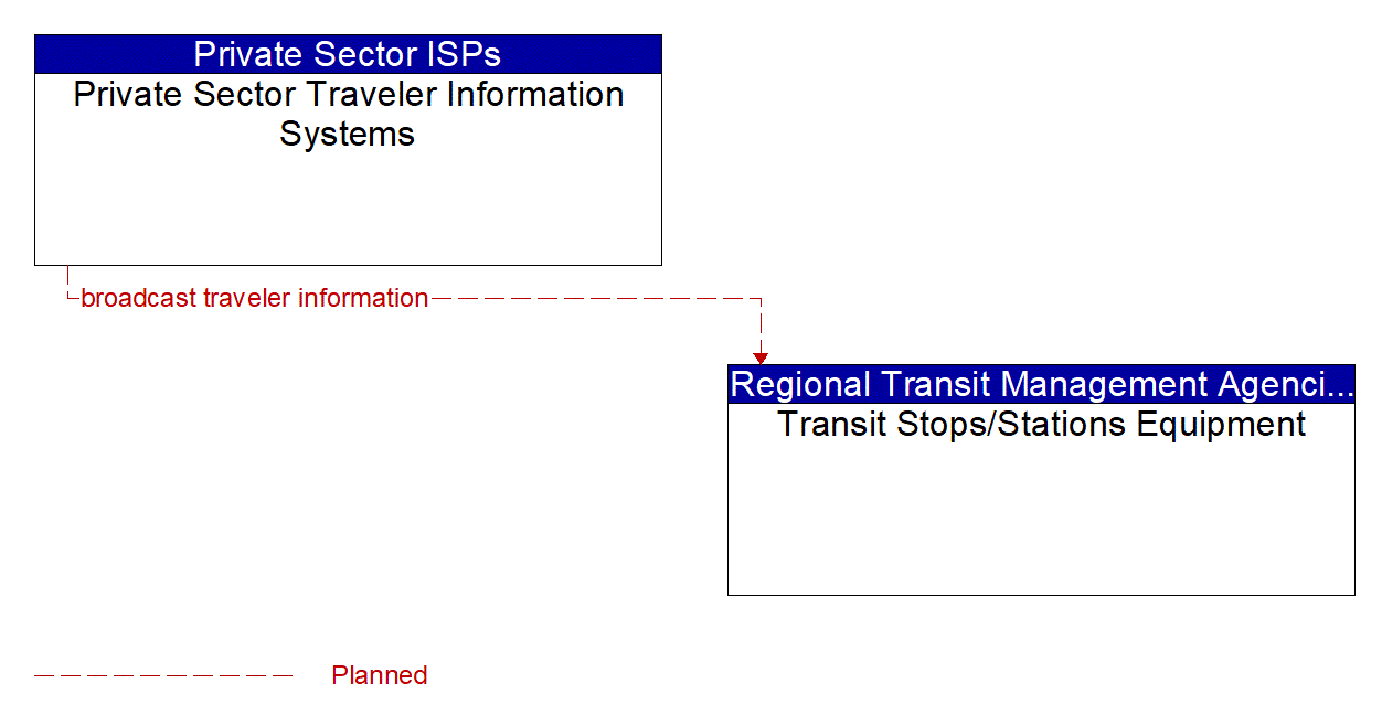 Architecture Flow Diagram: Private Sector Traveler Information Systems <--> Transit Stops/Stations Equipment