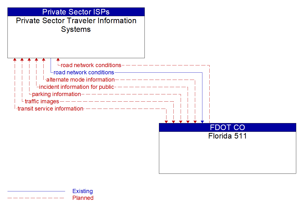 Architecture Flow Diagram: Florida 511 <--> Private Sector Traveler Information Systems
