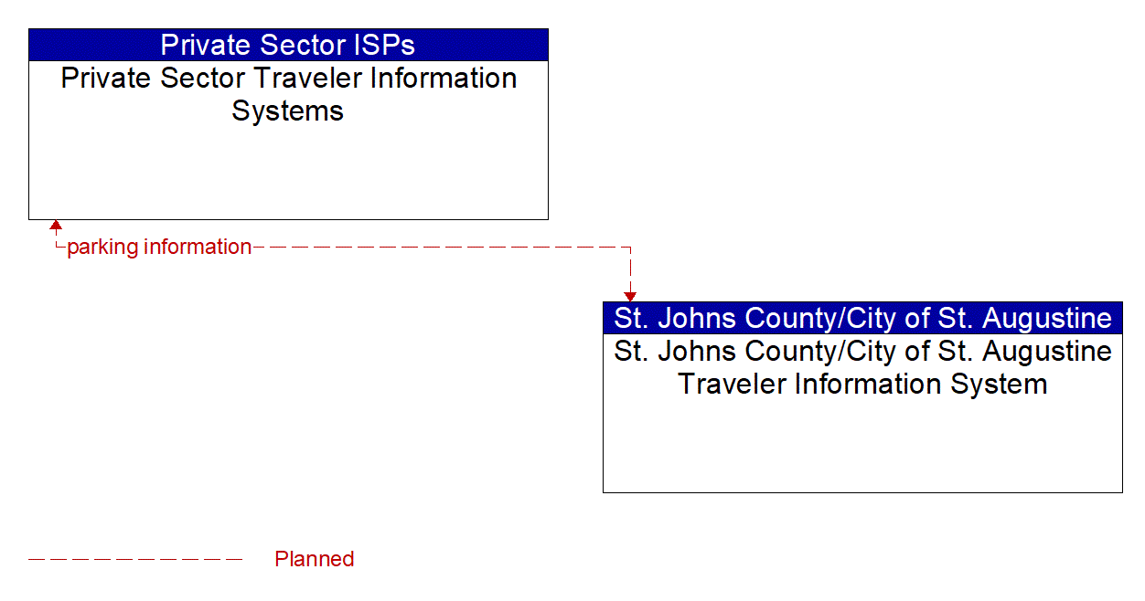 Architecture Flow Diagram: St. Johns County/City of St. Augustine Traveler Information System <--> Private Sector Traveler Information Systems
