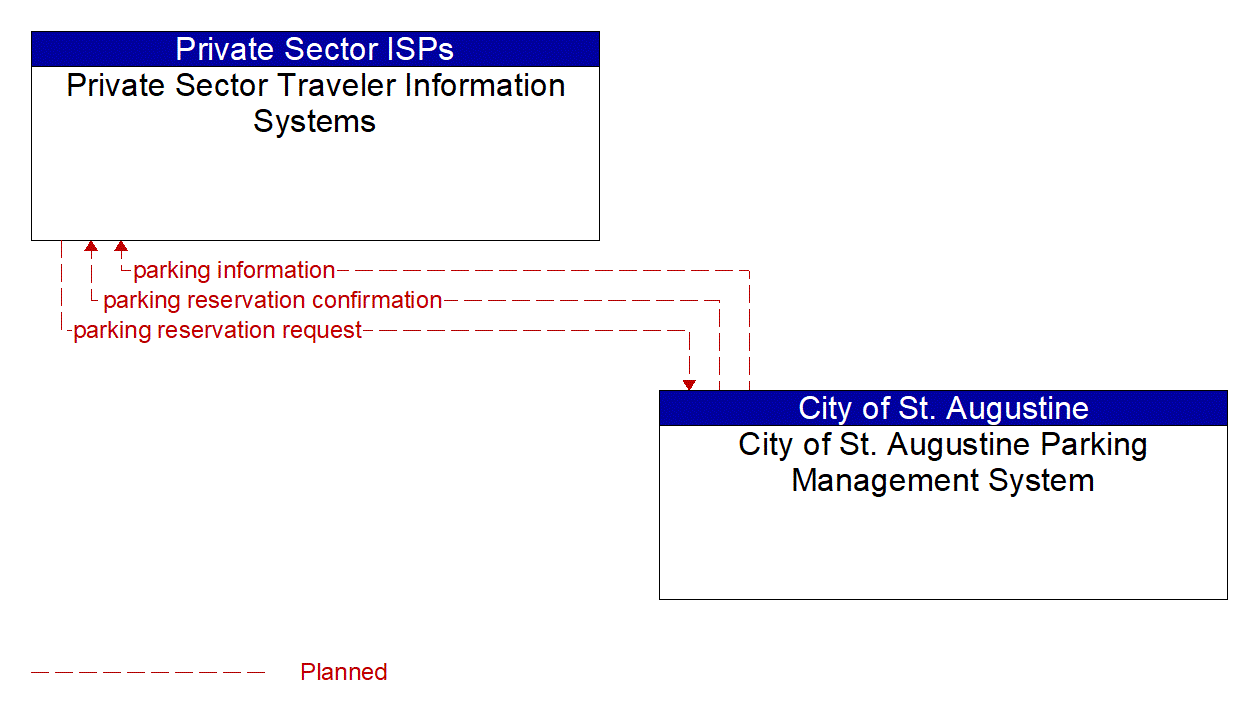 Architecture Flow Diagram: City of St. Augustine Parking Management System <--> Private Sector Traveler Information Systems