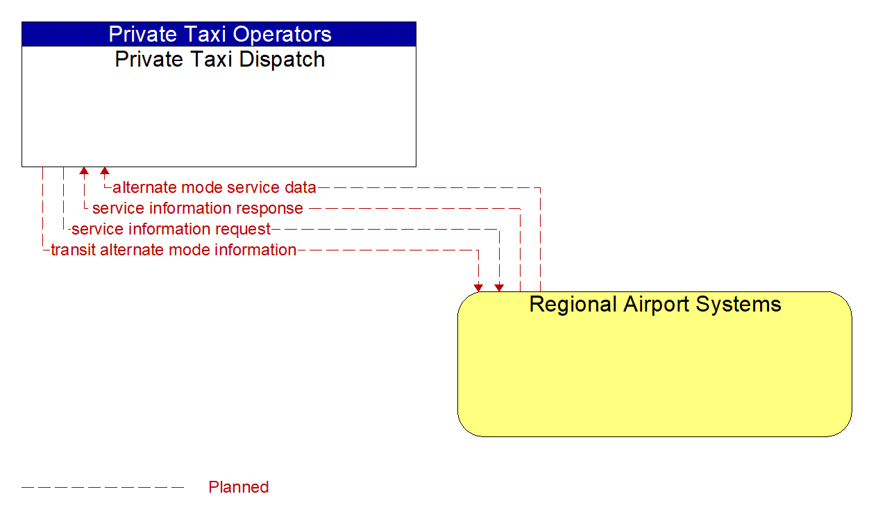 Architecture Flow Diagram: Regional Airport Systems <--> Private Taxi Dispatch