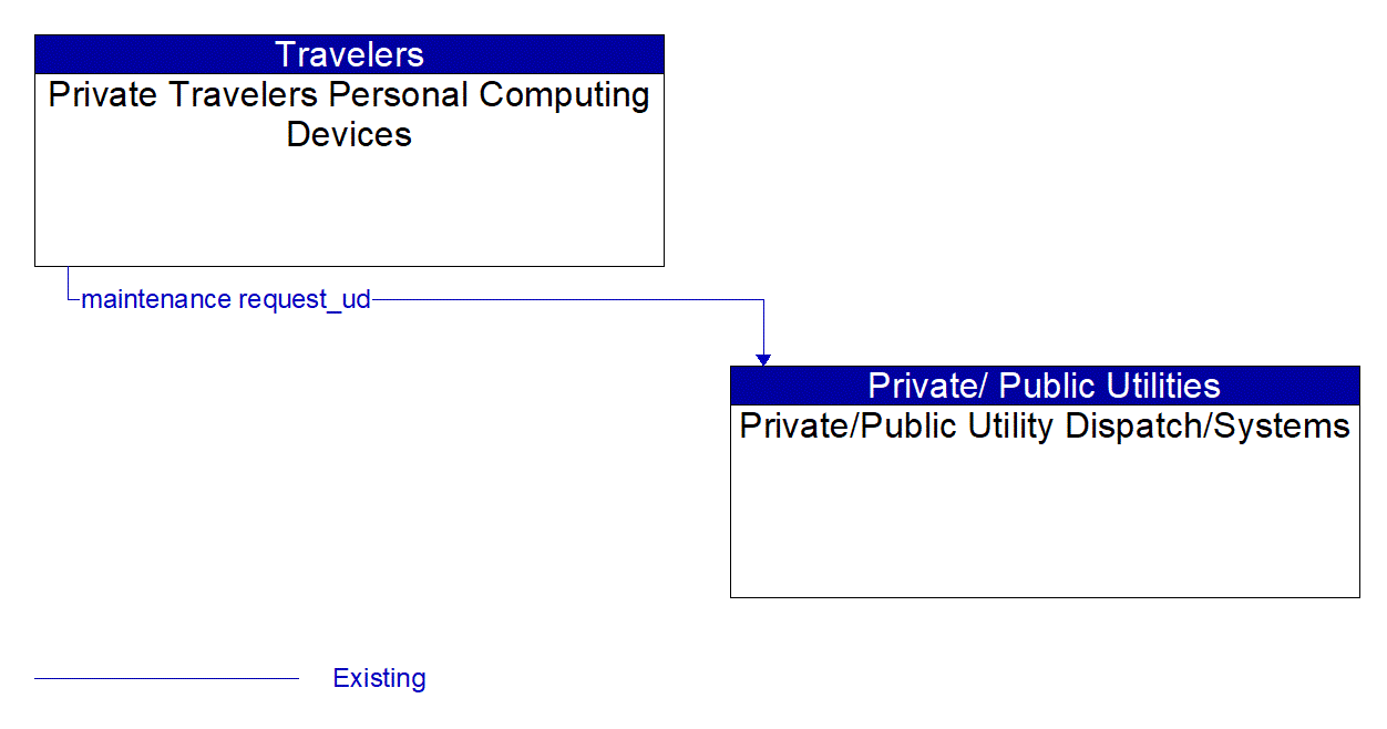 Architecture Flow Diagram: Private Travelers Personal Computing Devices <--> Private/Public Utility Dispatch/Systems