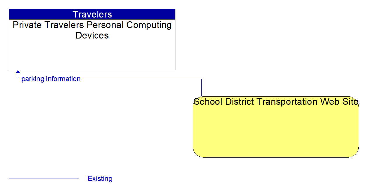 Architecture Flow Diagram: School District Transportation Web Site <--> Private Travelers Personal Computing Devices