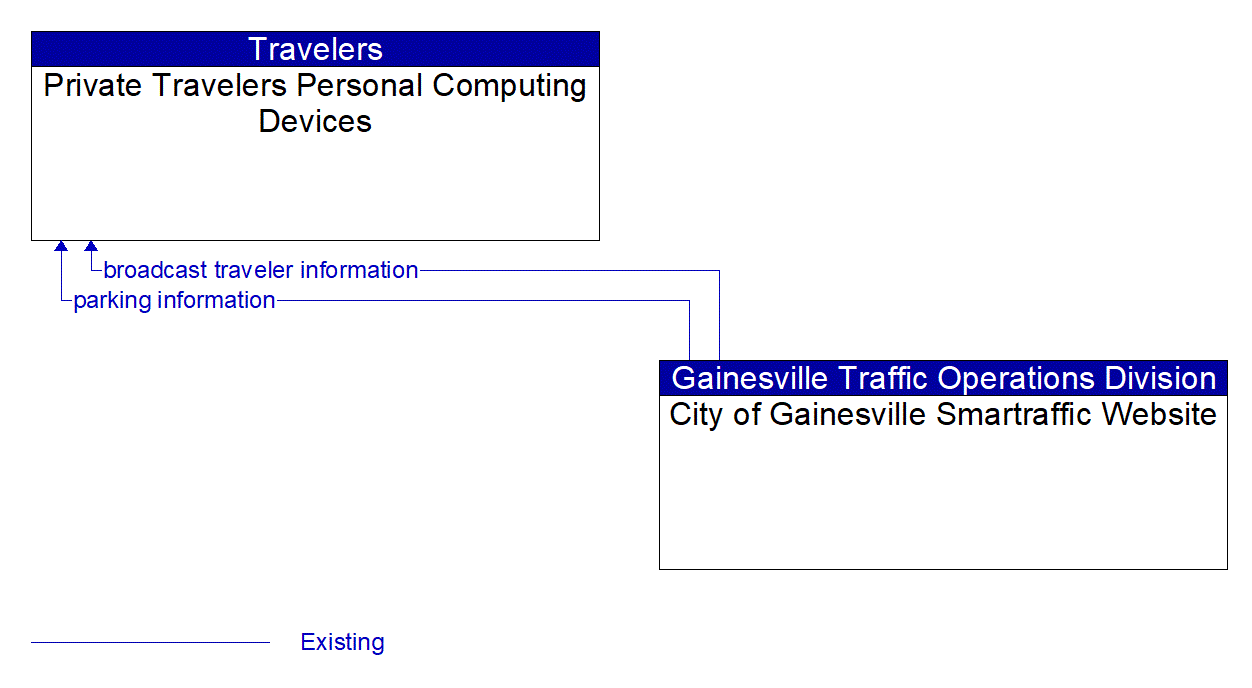 Architecture Flow Diagram: City of Gainesville Smartraffic Website <--> Private Travelers Personal Computing Devices