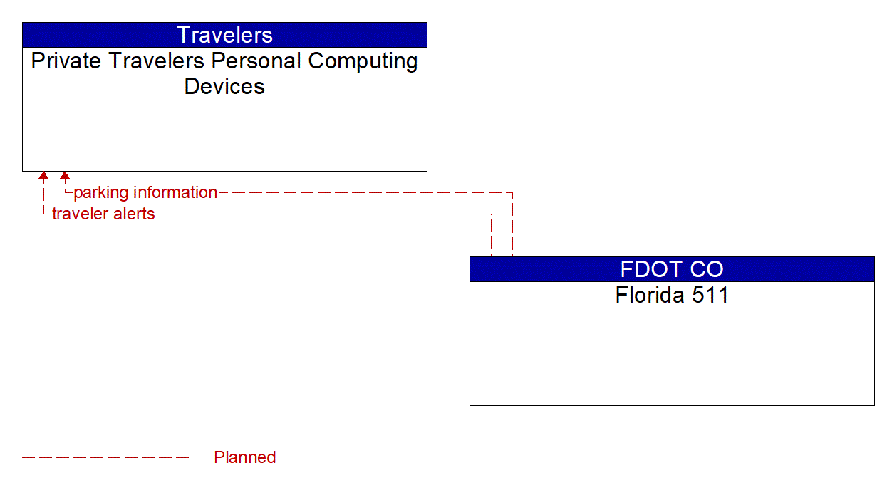 Architecture Flow Diagram: Florida 511 <--> Private Travelers Personal Computing Devices