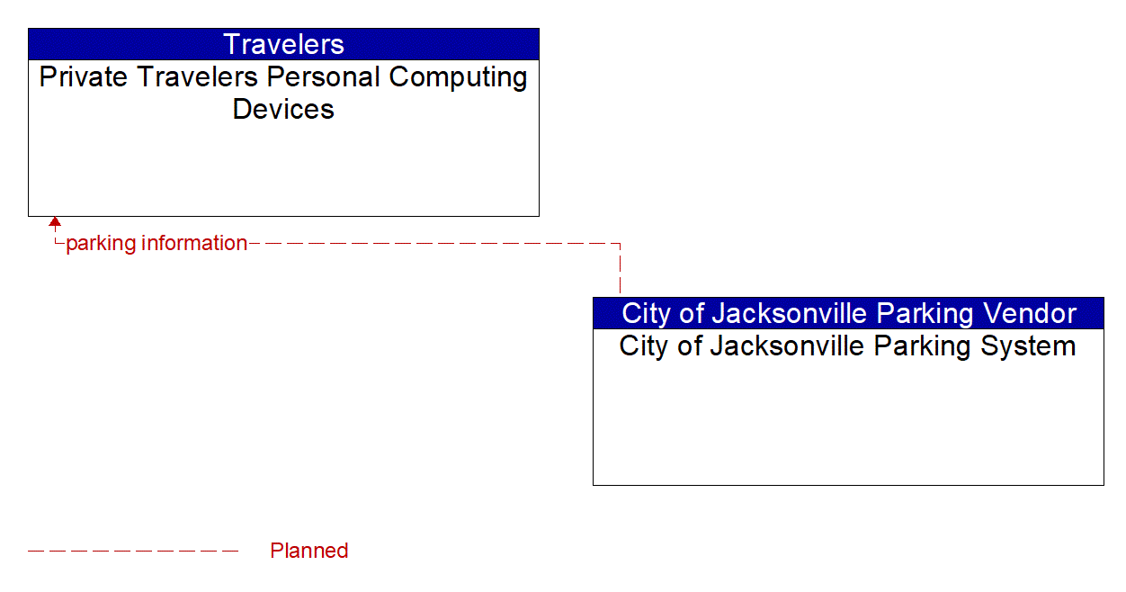 Architecture Flow Diagram: City of Jacksonville Parking System <--> Private Travelers Personal Computing Devices