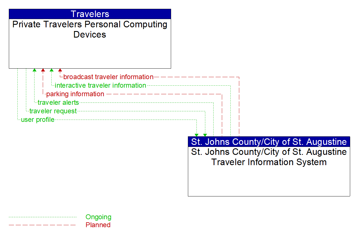 Architecture Flow Diagram: St. Johns County/City of St. Augustine Traveler Information System <--> Private Travelers Personal Computing Devices