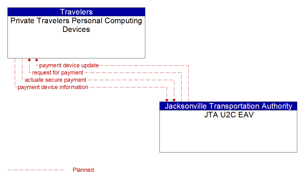 Architecture Flow Diagram: JTA U2C EAV <--> Private Travelers Personal Computing Devices