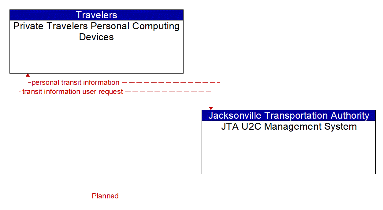 Architecture Flow Diagram: JTA U2C Management System <--> Private Travelers Personal Computing Devices