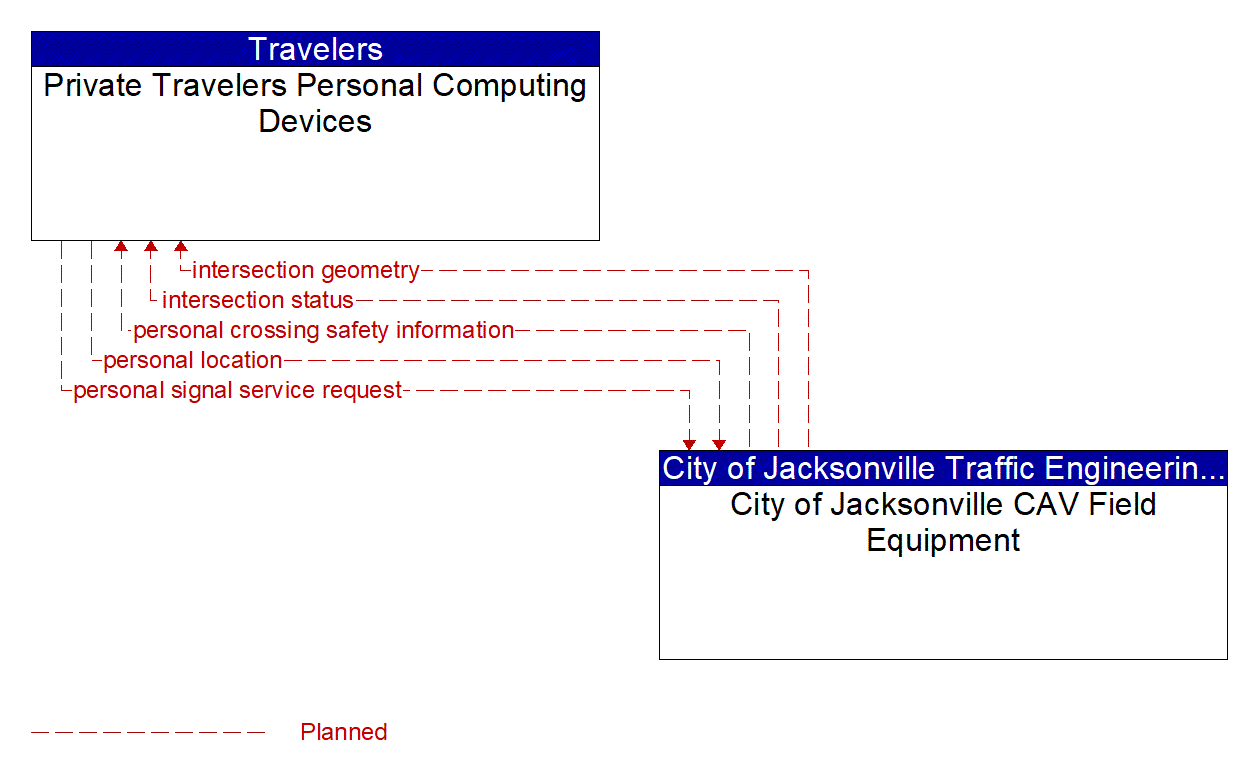 Architecture Flow Diagram: City of Jacksonville CAV Field Equipment <--> Private Travelers Personal Computing Devices