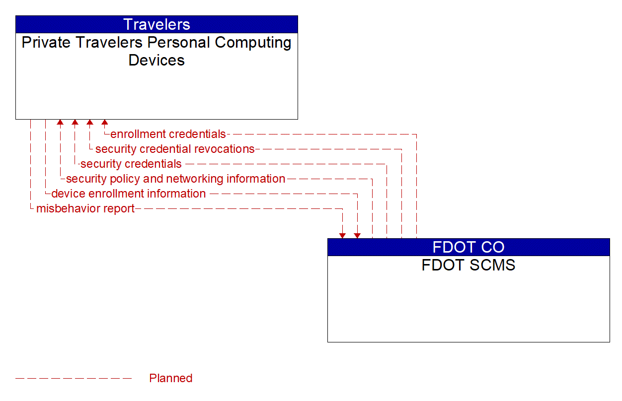 Architecture Flow Diagram: FDOT SCMS <--> Private Travelers Personal Computing Devices