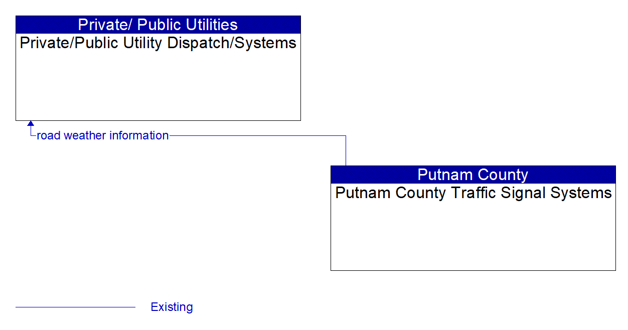 Architecture Flow Diagram: Putnam County Traffic Signal Systems <--> Private/Public Utility Dispatch/Systems