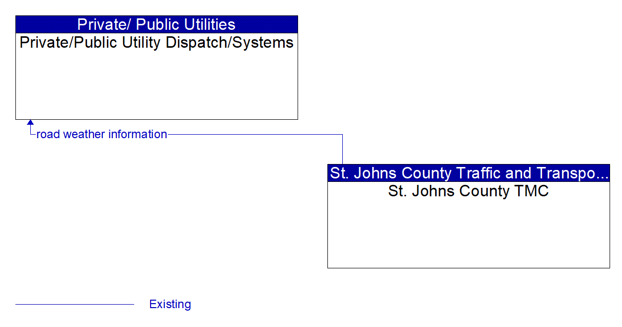 Architecture Flow Diagram: St. Johns County TMC <--> Private/Public Utility Dispatch/Systems