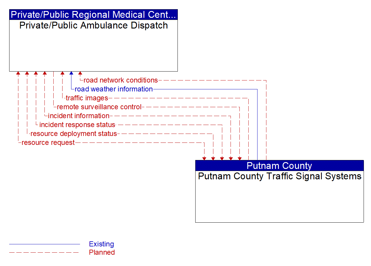 Architecture Flow Diagram: Putnam County Traffic Signal Systems <--> Private/Public Ambulance Dispatch