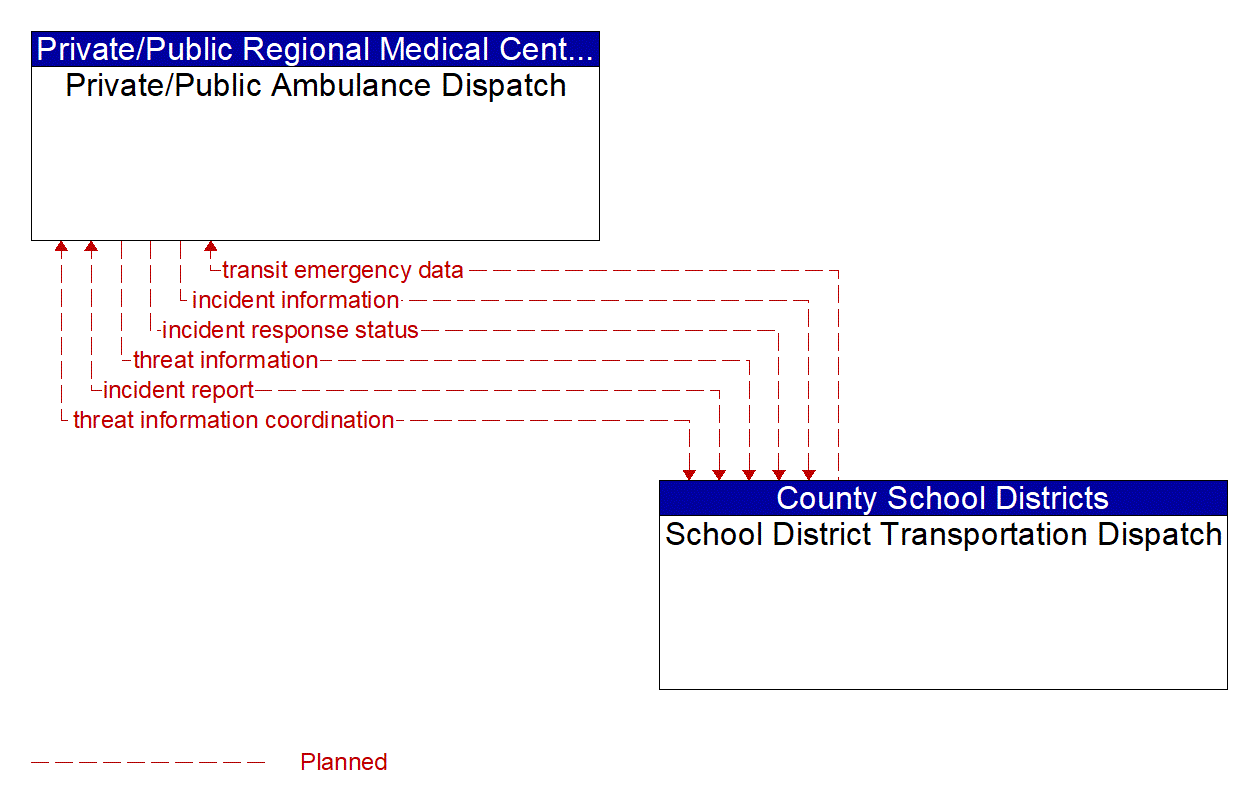 Architecture Flow Diagram: School District Transportation Dispatch <--> Private/Public Ambulance Dispatch