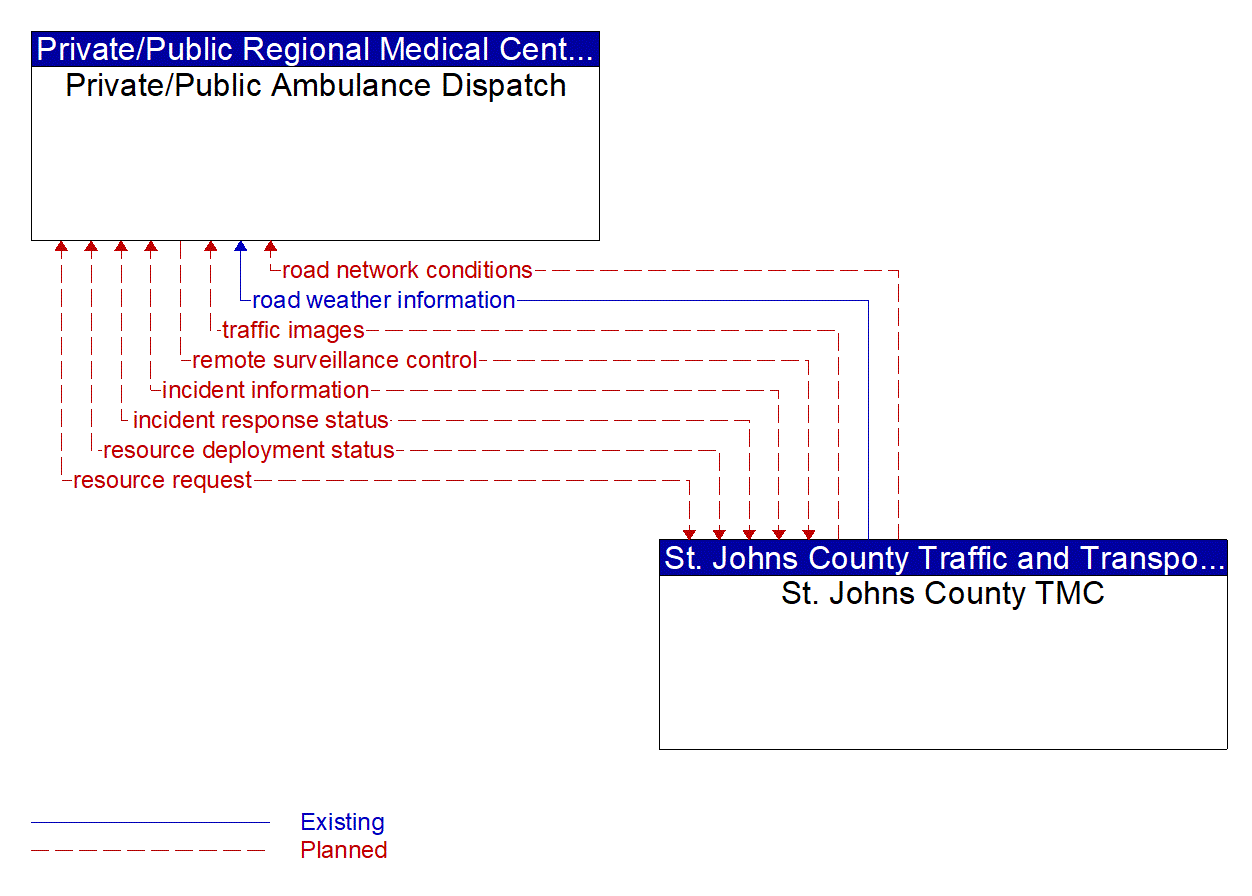 Architecture Flow Diagram: St. Johns County TMC <--> Private/Public Ambulance Dispatch