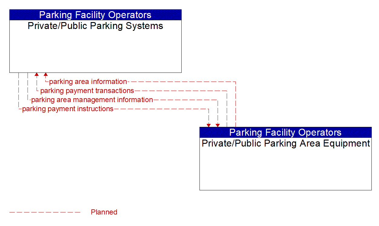 Architecture Flow Diagram: Private/Public Parking Area Equipment <--> Private/Public Parking Systems