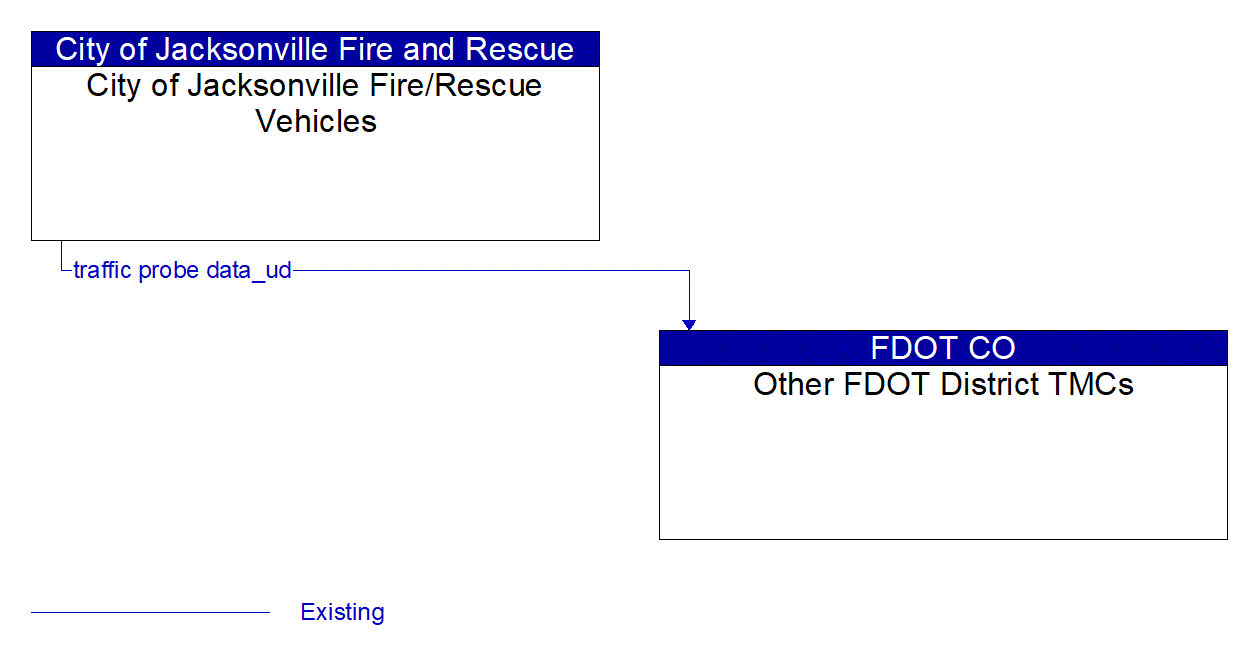 Architecture Flow Diagram: City of Jacksonville Fire/Rescue Vehicles <--> Other FDOT District TMCs